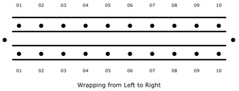 Knitting board alternative numbering system, wrapping from left to right